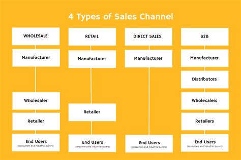 channel sale|list of sales channels.